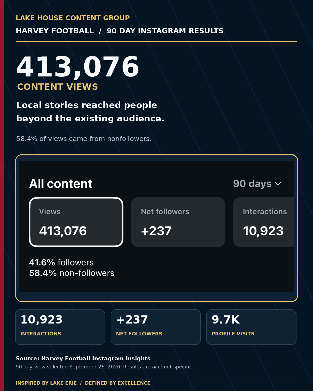 Instagram Insights screenshot showing 413,076 content views over 90 days